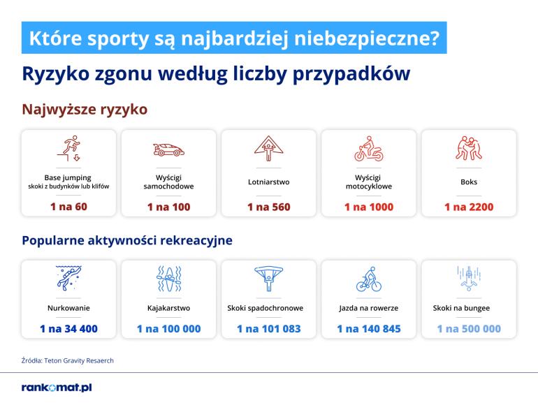 Infografika ryzyka śmierci w sportach