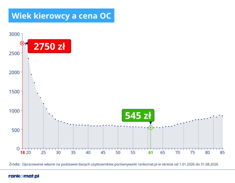 Wykres ceny OC według wieku