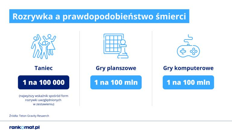 Infografika ryzyka śmierci