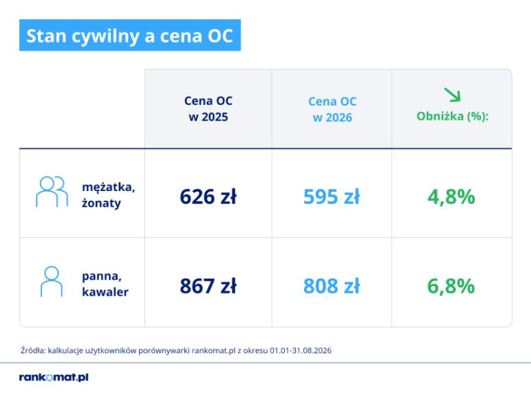 Tabela cen OC według stanu cywilnego