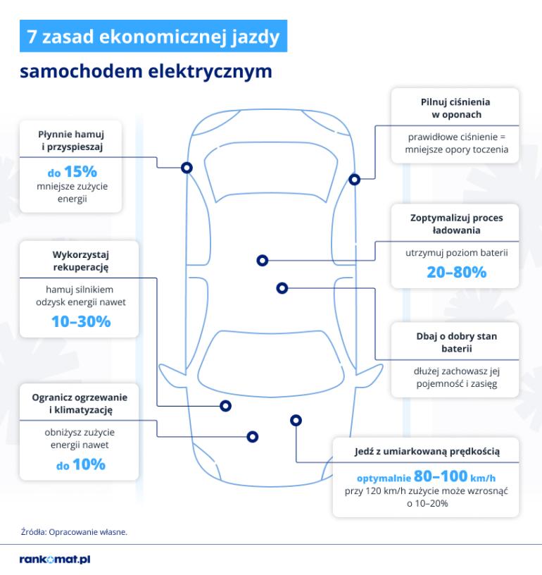 Zasady ekonomicznej jazdy elektrykiem