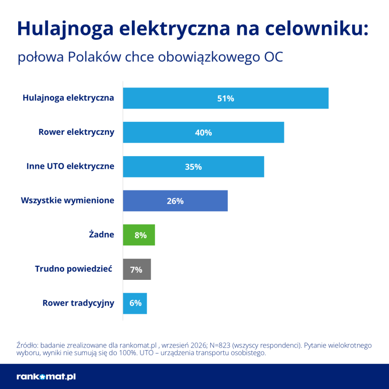 Wykres popularności hulajnóg elektrycznych