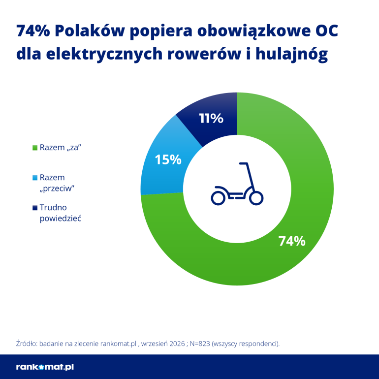 Wykres poparcia dla obowiązkowego OC