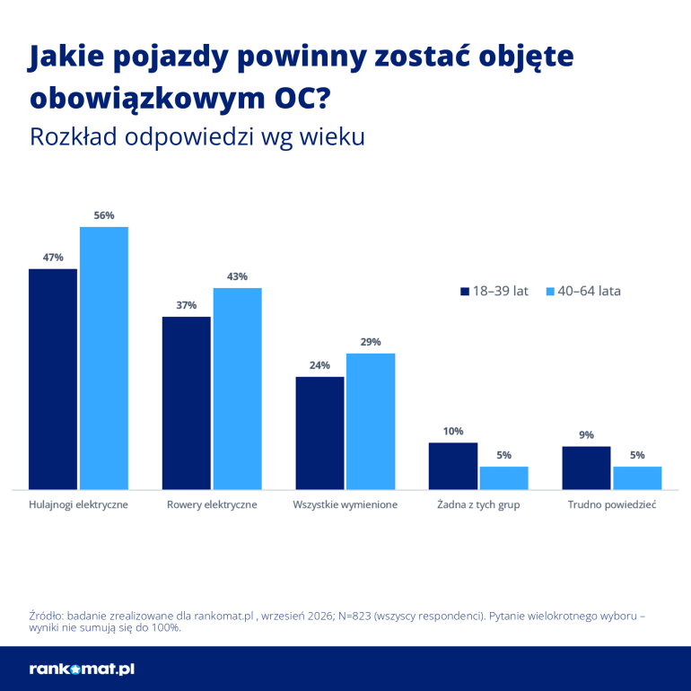 Wykres obowiązkowego OC pojazdów