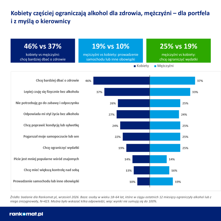 Wykres powodów ograniczania alkoholu