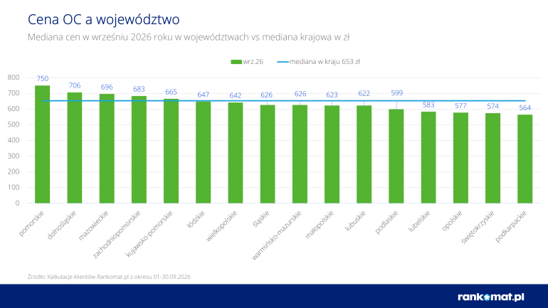 Wykres cen OC według województw