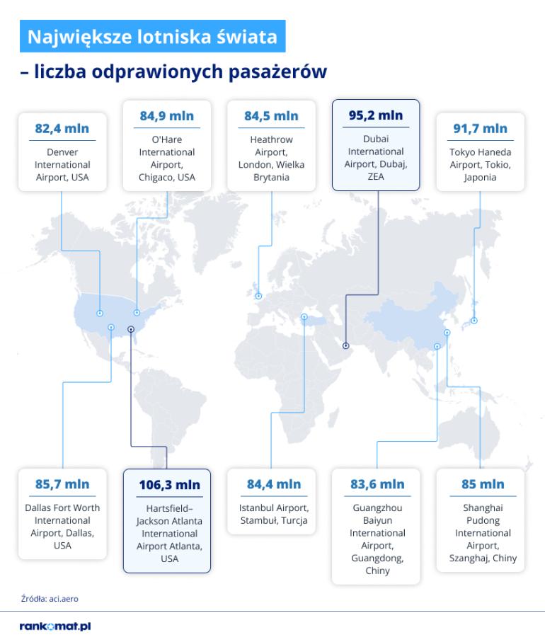 Infografika największych lotnisk świata