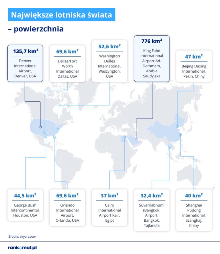 Infografika największych lotnisk świata
