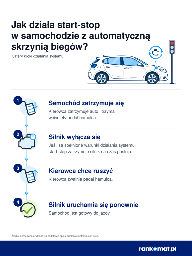 Infografika działania systemu start-stop - automatyczna skrzynia biegów