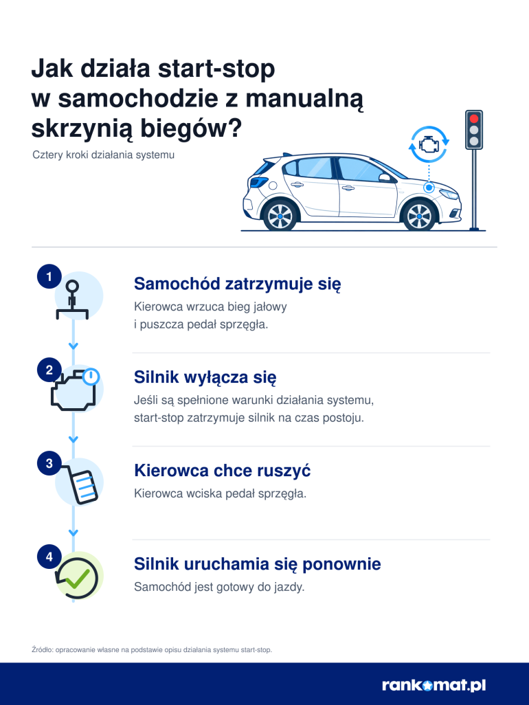 Infografika działania start-stop - manualna skrzynia biegów