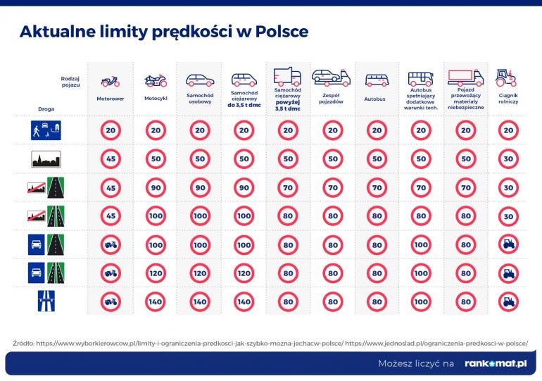 aktualne limity prędkości w Polsce ograniczenie prędkości 2021
