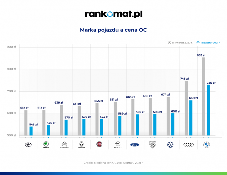 cena oc w Polsce według marek samochodów