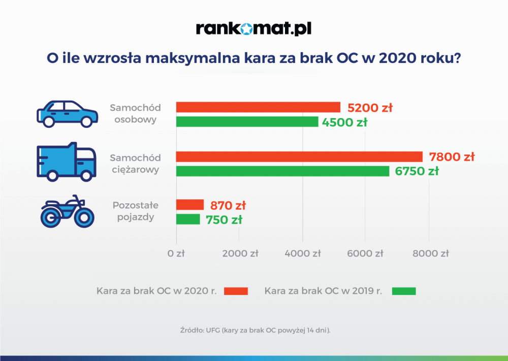 Kara Za Brak Oc W 2020 Ile Wynosi I Jak Jej Uniknąć Rankomatpl 9016