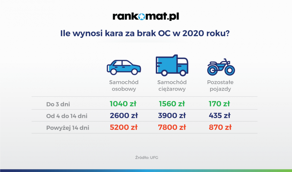 Przepisanie ubezpieczenia OC jak to zrobić? Rankomat.pl