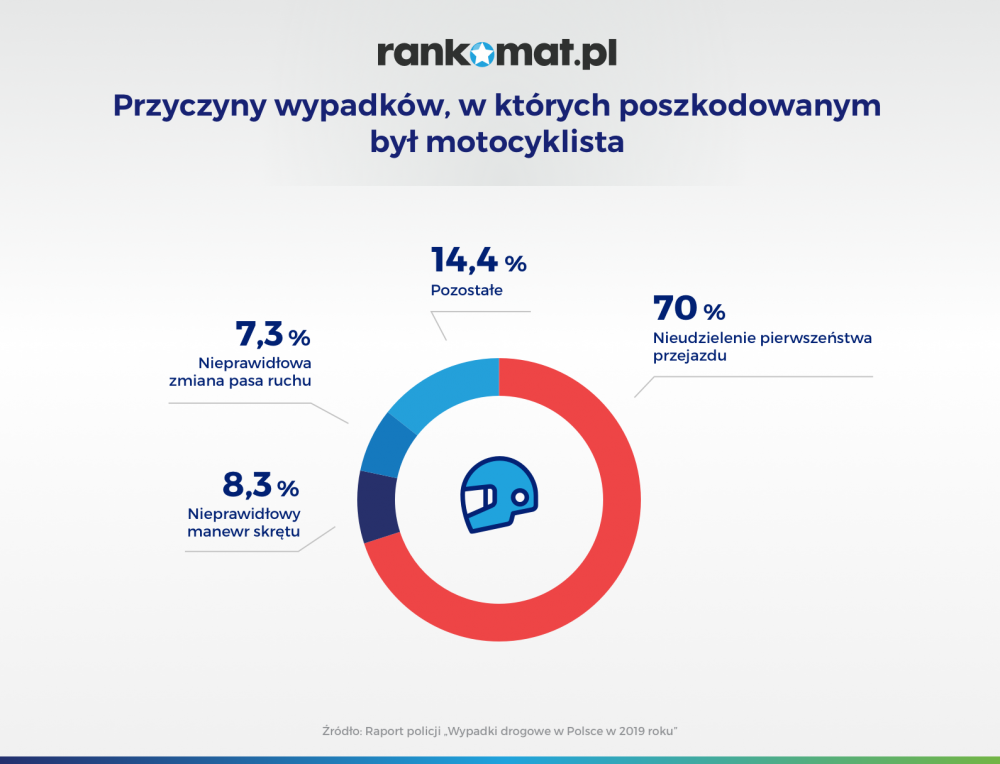 Przyczyny Wypadków Komunikacyjnych Których Sprawcą Jest Człowiek Motocykliści coraz częściej giną na polskich drogach | Rankomat.pl