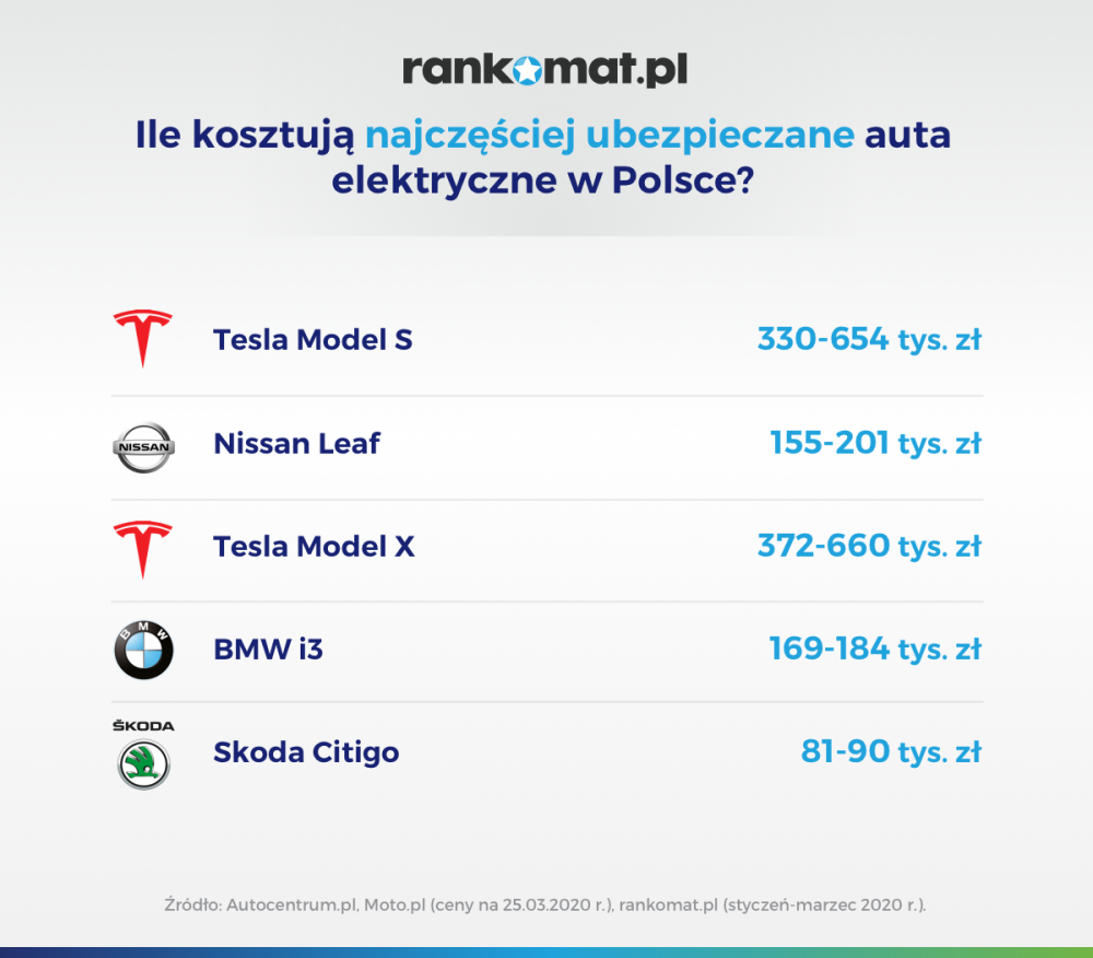 Czy Zakup Auta Elektrycznego Jest Opłacalny? | Rankomat.pl