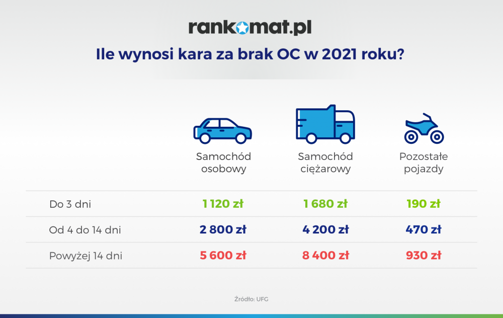 Kara za brak OC w 2021 ile wynosi i jak jej uniknąć? Rankomat.pl