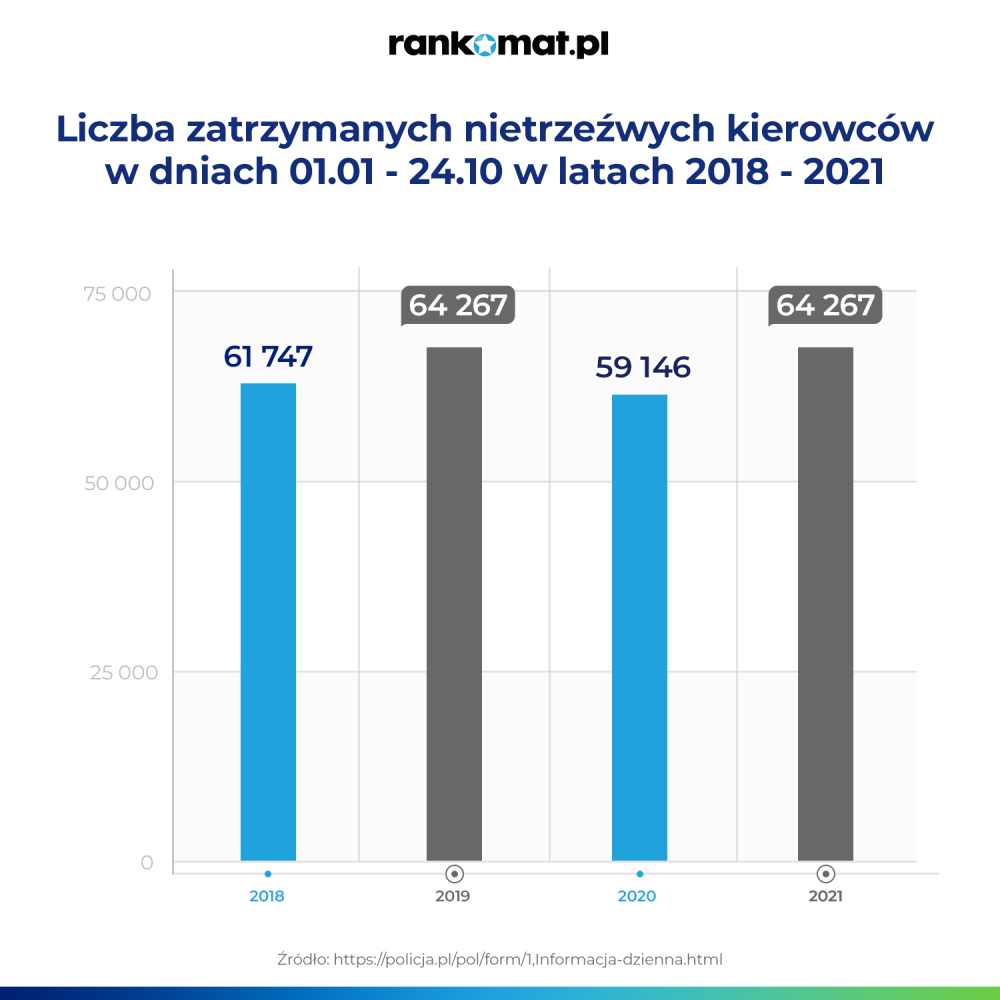 Rośnie liczba nietrzeźwych kierowców zatrzymanych na polskich drogach - infografika, liczba zatrzymanych nietrzeźwych kierowców