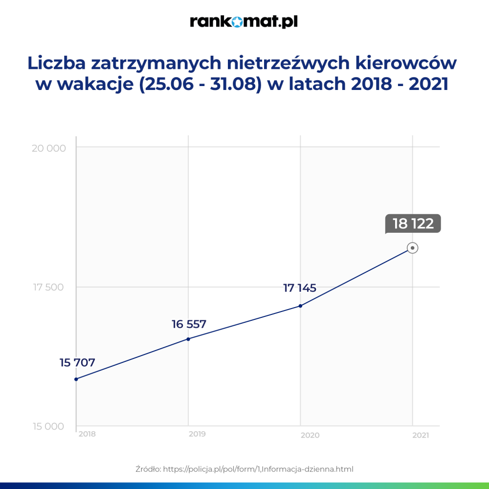 Rośnie liczba nietrzeźwych kierowców zatrzymanych na polskich drogach - infografika, liczna zatrzymanych nietrzeźwych kierowców w okresie wakacyjnym.