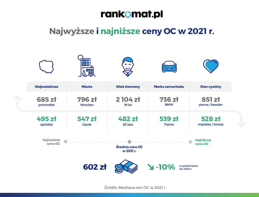 Najwyższe i najniższe ceny OC w 2021 roku - infografika, najniższe i najwyższe ceny OC w 2021