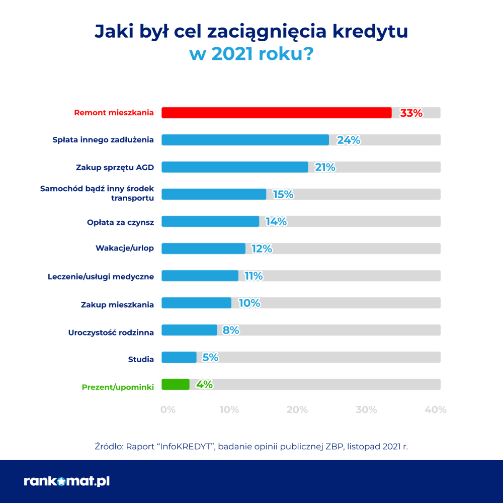 Puste portfele Polaków - 1/3 pożycza na bieżące wydatki - infografika, jaki był cel zaciągniętego kredytu.
