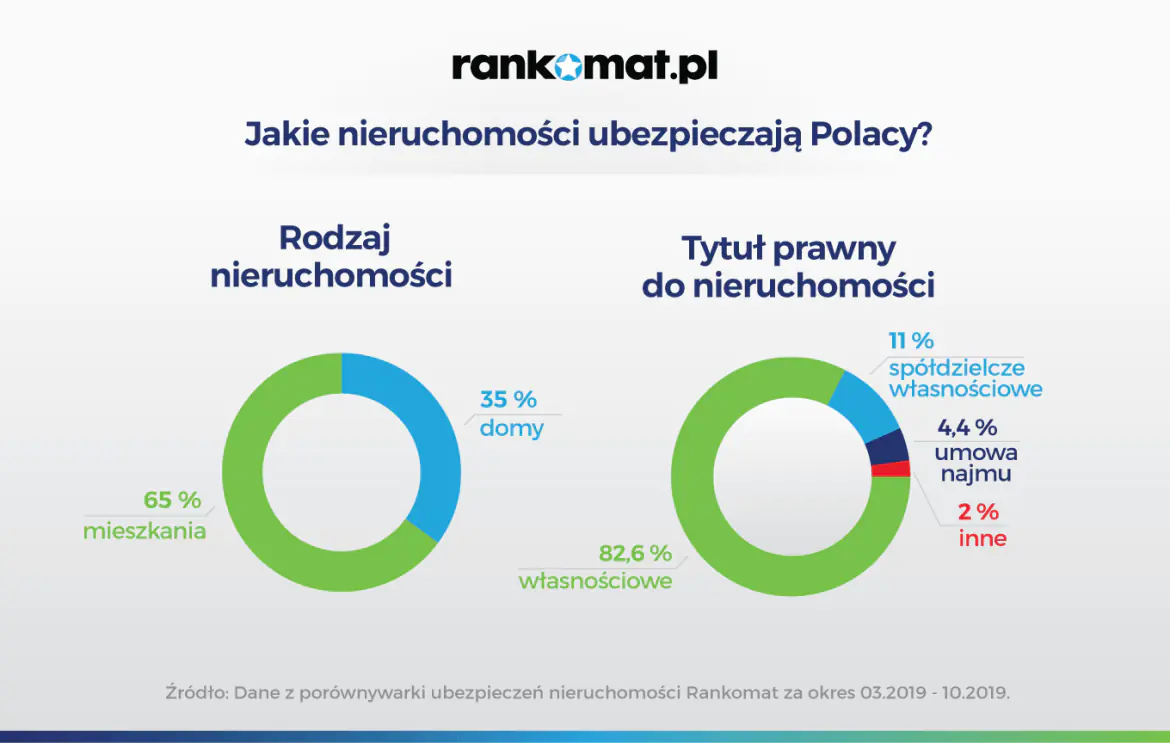 Jakie nieruchomości ubezpieczają Polacy