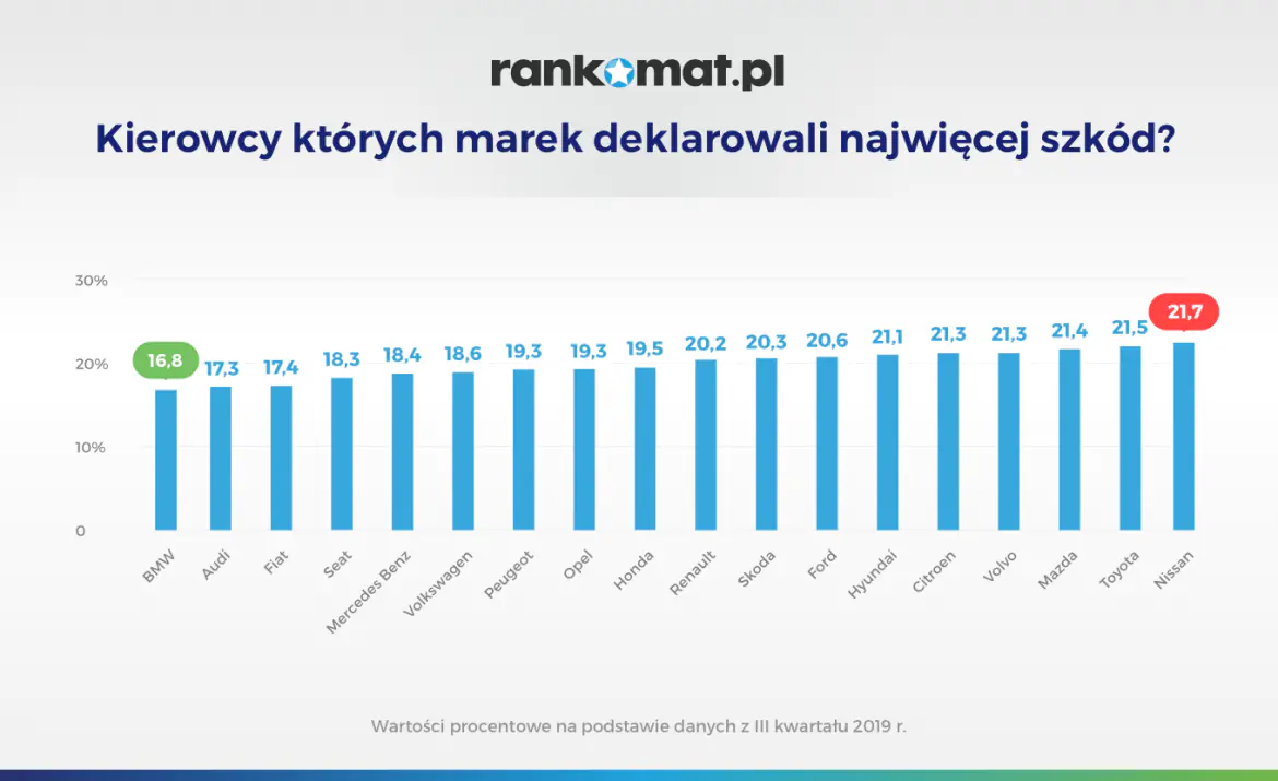 Kto deklaruje najwięcej szkód