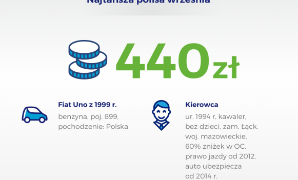 440 złotych za OC dla studenta - najtańsza polisa września