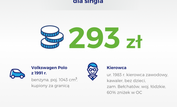 Najtańsza polisa dla singla - OC za 293 zł