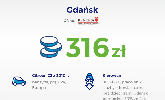 Za najtańszą polisę OC w Gdańsku tylko 316 zł!