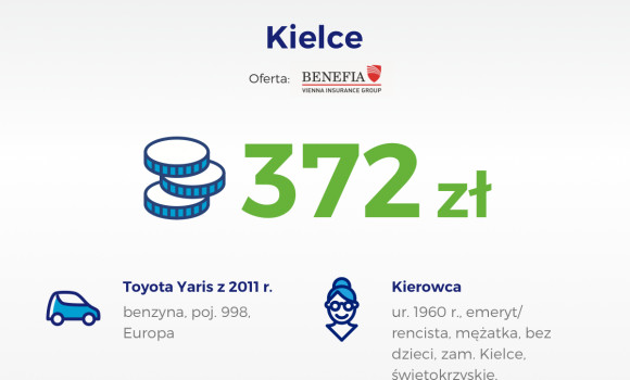 Najtańsze OC w Kielcach – 372 rocznie!