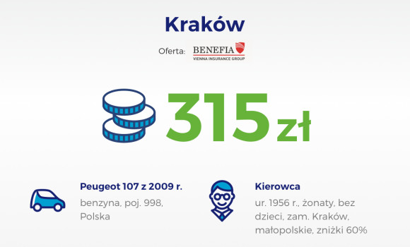 Najtańsze OC w Krakowie za jedyne 315 zł!