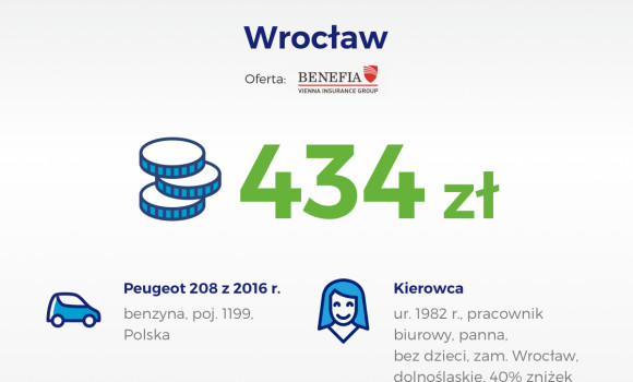 We Wrocławiu najtańsze OC za 434 zł!