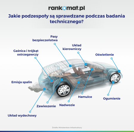 Kary Za Brak Przeglądu Technicznego - Ile Wynoszą W 2022? | Rankomat.pl