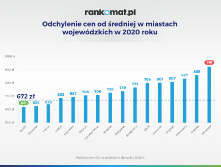Ile Kosztuje Ubezpieczenie Samochodu? - Tabela Cen 2022 | Rankomat.pl