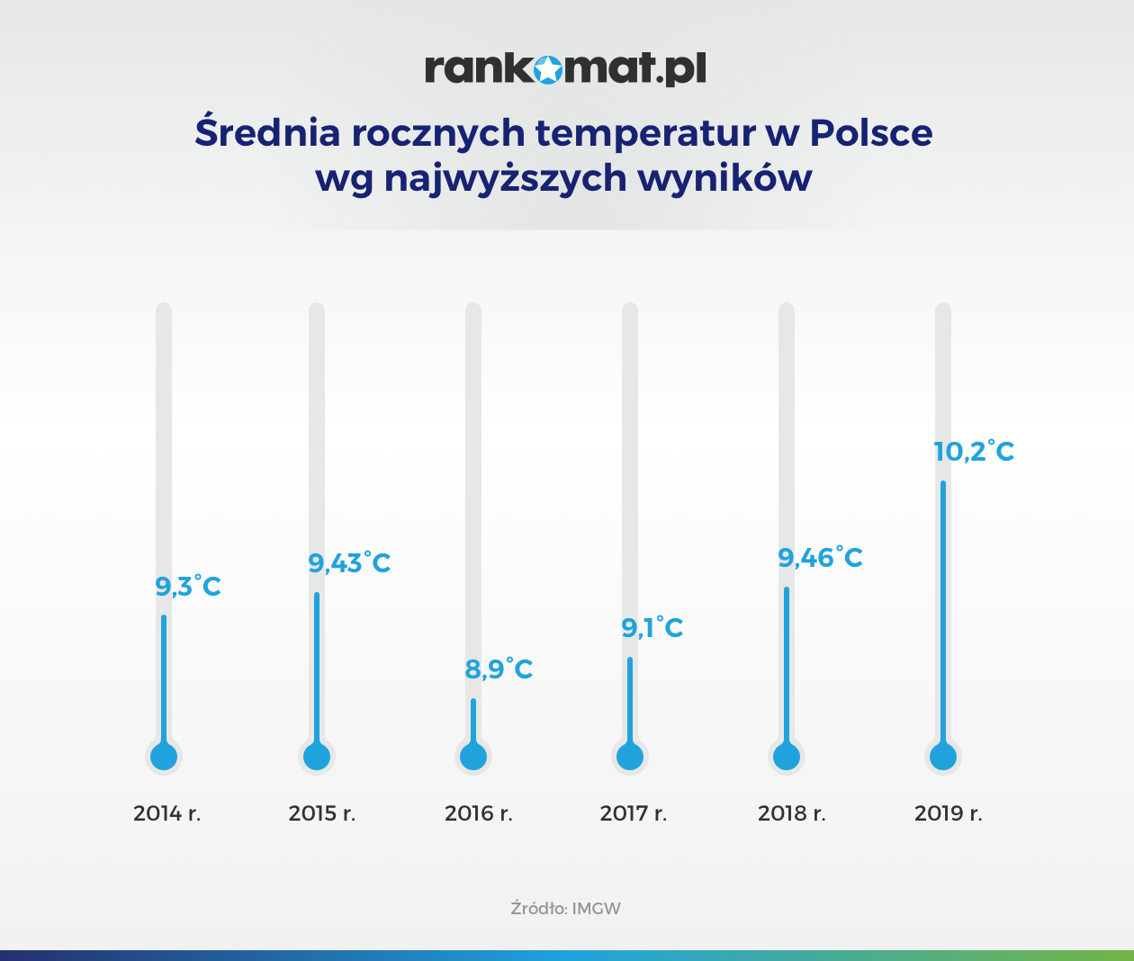 Średnia rocznych temperatur w Polsce wg najwyższych wyników