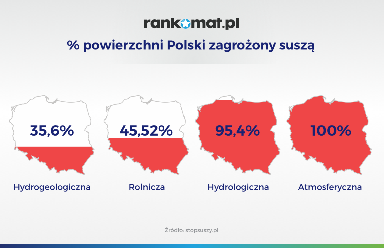 powierzchni Polski zagrożony suszą
